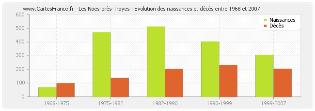 Les Noës-près-Troyes : Evolution des naissances et décès entre 1968 et 2007